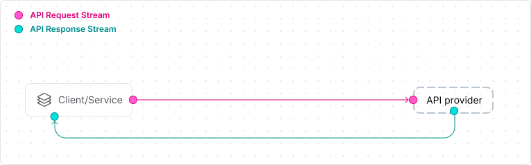 API Streams Diagram