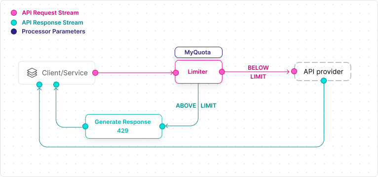 Flow Diagram