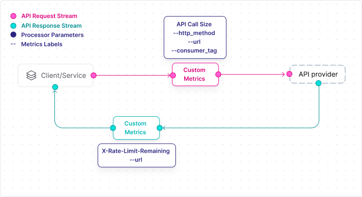 Flow Diagram