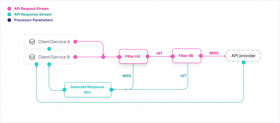 Flow Diagram