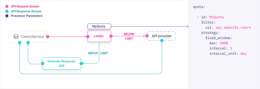 Limiter