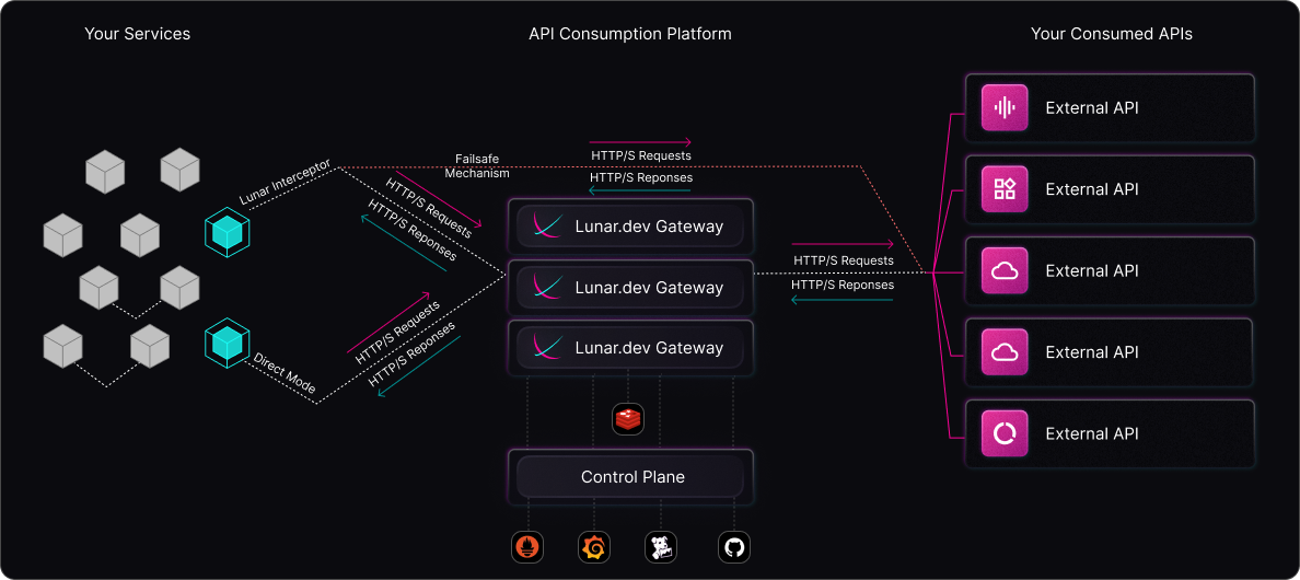 Lunar Pro Architecture