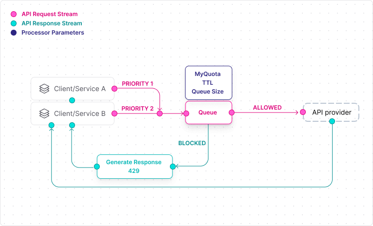 Flow Diagram