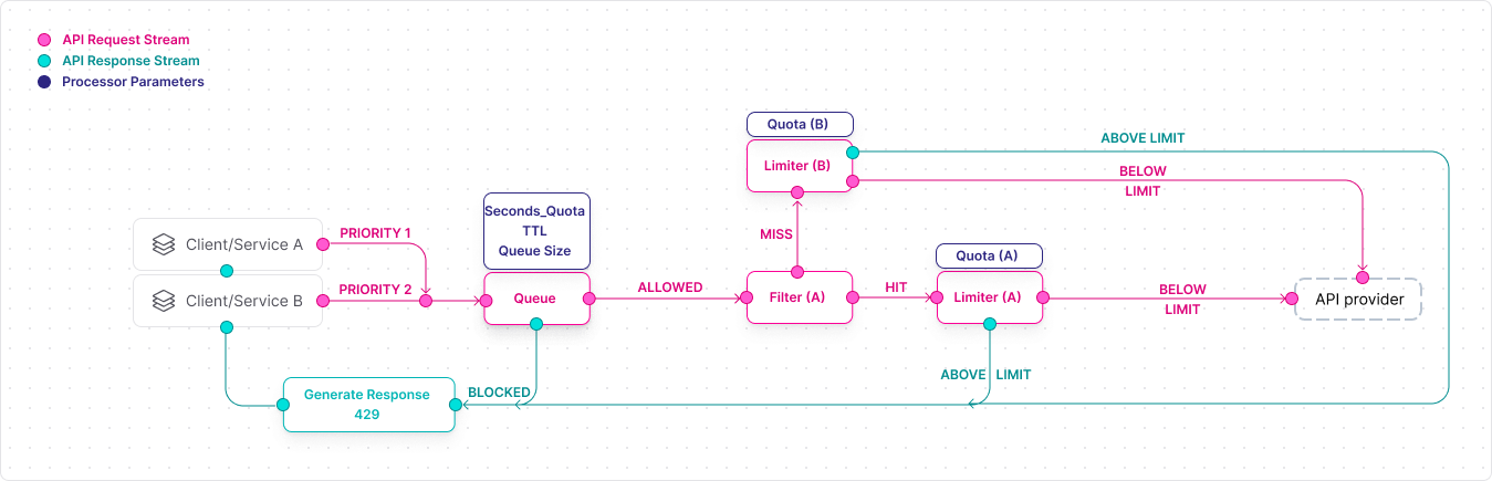 Flow Diagram