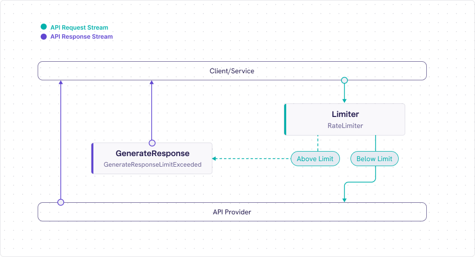 Flow Diagram