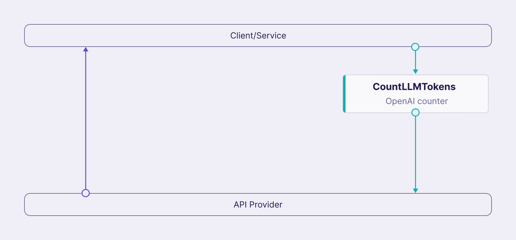 Flow Diagram