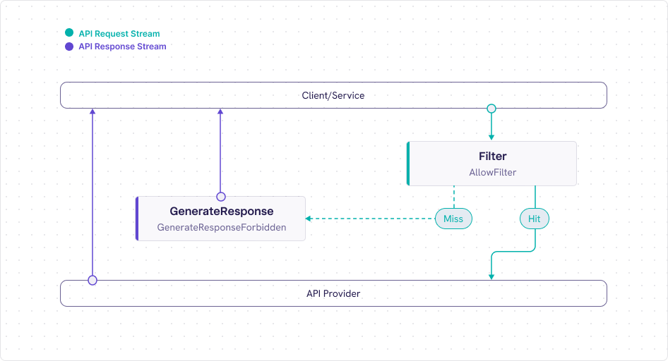 Flow Diagram