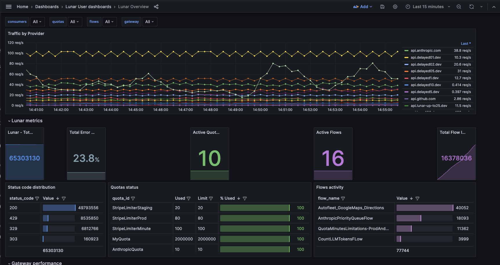 Dashboard Example