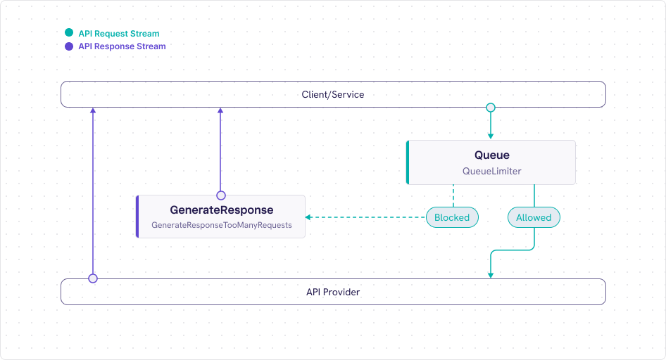 Flow Diagram