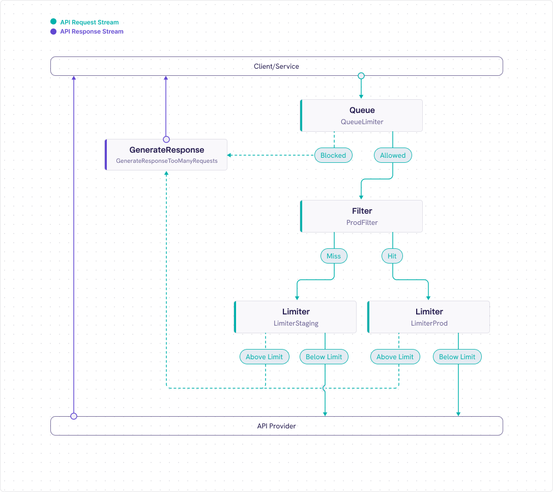 Flow Diagram