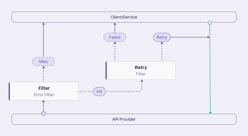 Flow Diagram