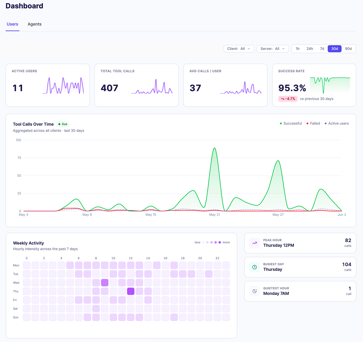 Usage Dashboard